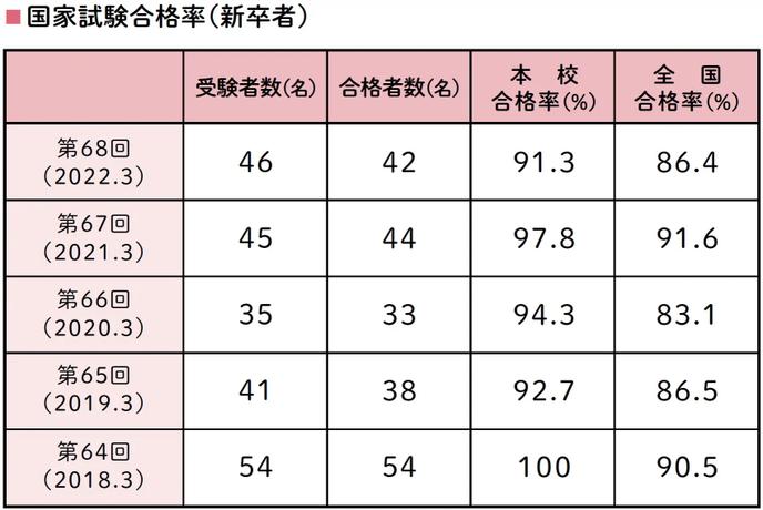 国家試験合格率(新卒者)