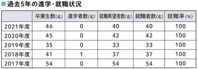 過去5年の進学・就職状況