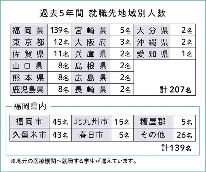 過去5年間就職先地域別人数